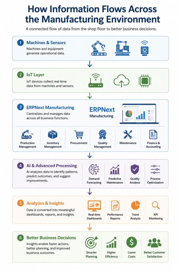 Manufacturing information flow showing how IoT, ERPNext, AI, and Analytics transform shop floor data into better business decisions